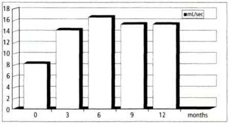 Figure 1: Peak urinary flow it in 121 (66%) of 184 patients with prostate cancer before and after transurethral hyperthermia and complete androgen blockade. A marked increase was observed after treatment.