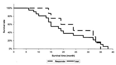 Survival after whole-body hyperthermia