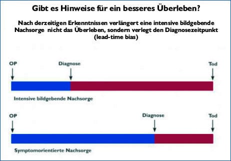 Nachsorgekonzep bei Mammakarzinom