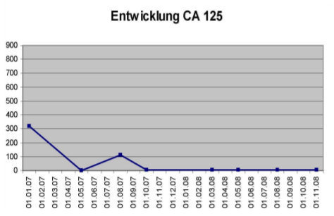 Figure 4: SM's course of CA-125